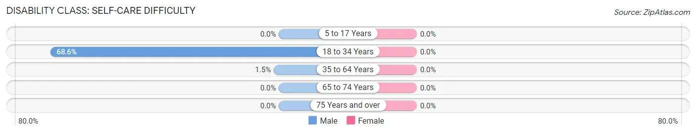 Disability in Zip Code 43779: <span>Self-Care Difficulty</span>