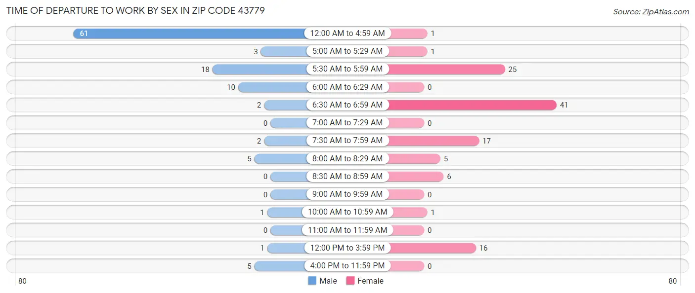 Time of Departure to Work by Sex in Zip Code 43779