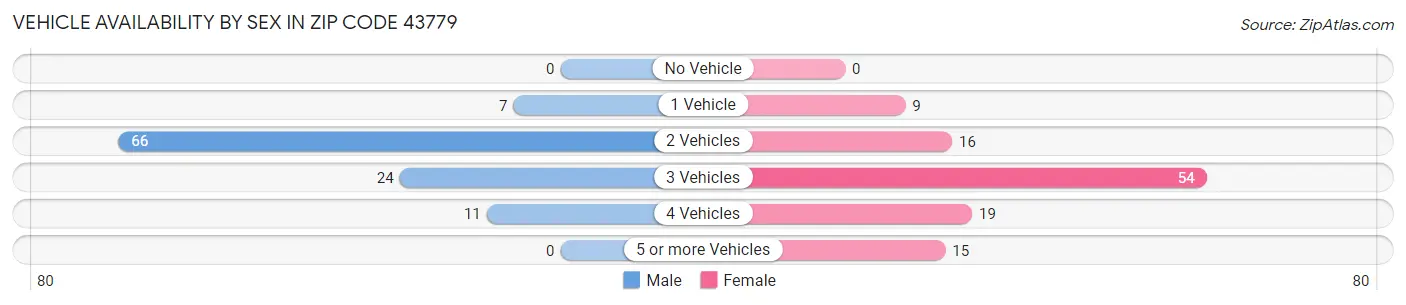 Vehicle Availability by Sex in Zip Code 43779