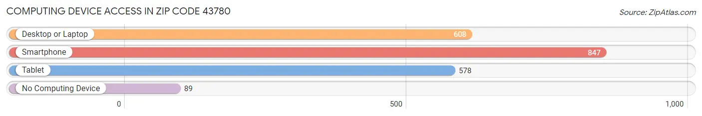 Computing Device Access in Zip Code 43780