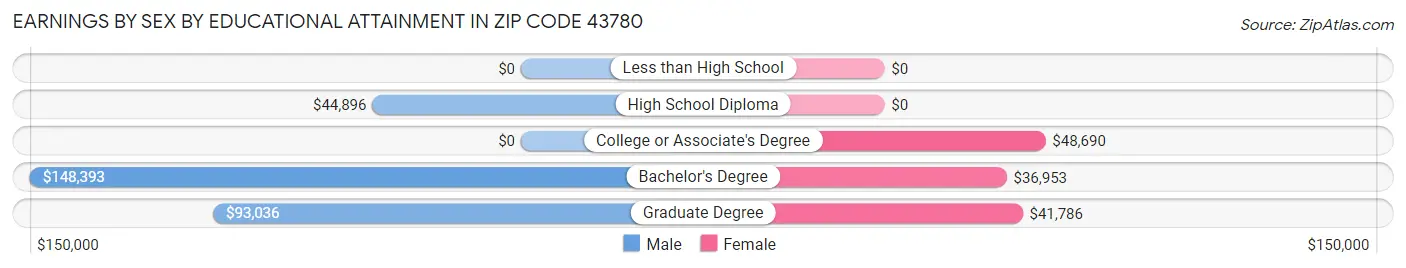 Earnings by Sex by Educational Attainment in Zip Code 43780
