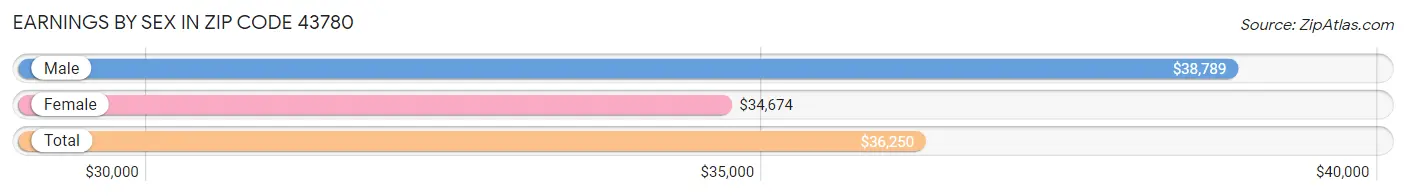 Earnings by Sex in Zip Code 43780