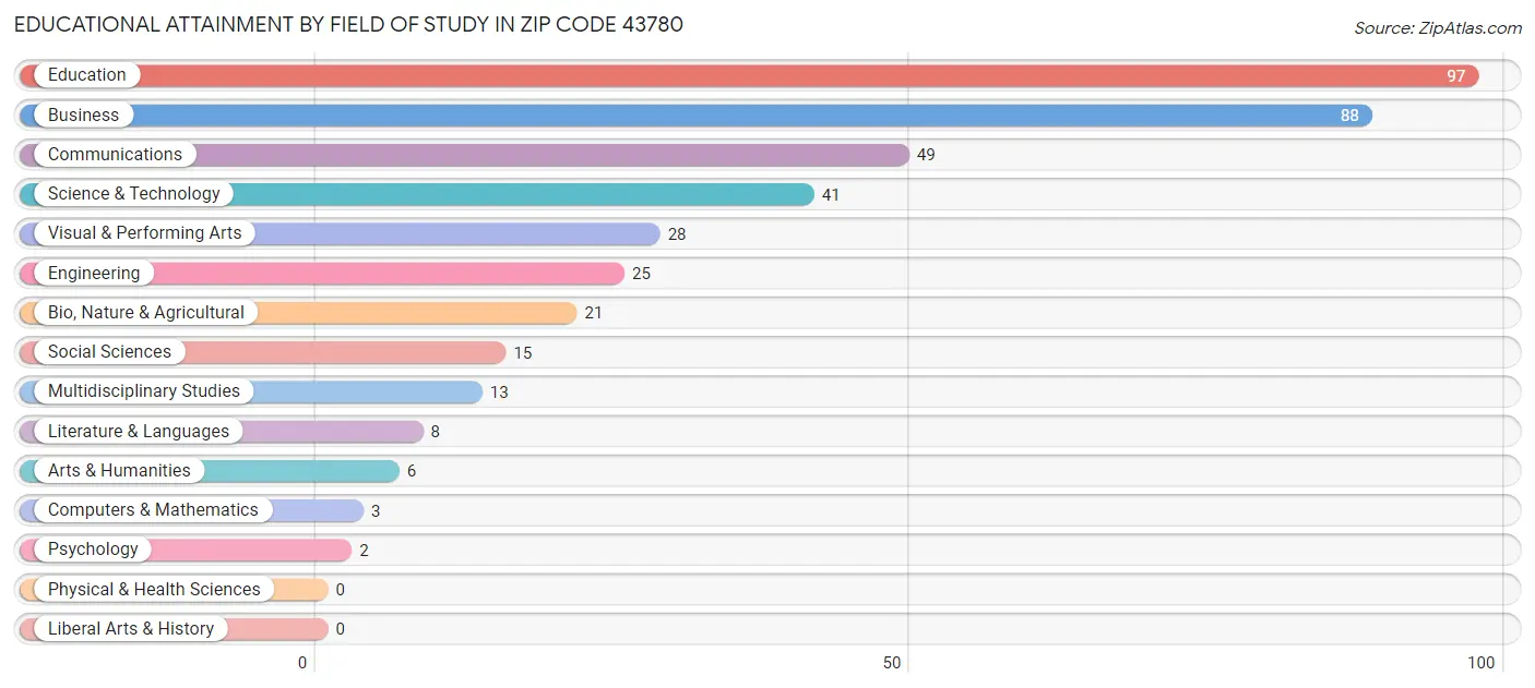 Educational Attainment by Field of Study in Zip Code 43780