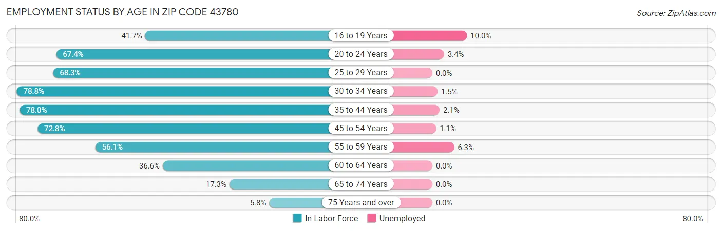 Employment Status by Age in Zip Code 43780