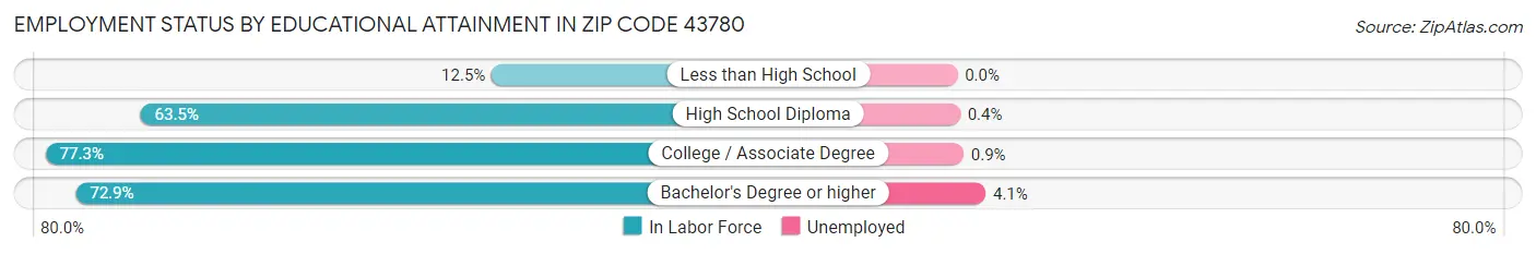 Employment Status by Educational Attainment in Zip Code 43780