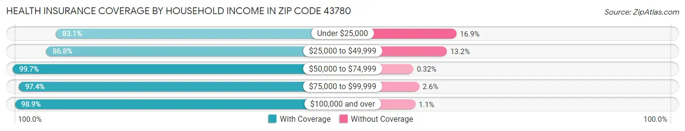 Health Insurance Coverage by Household Income in Zip Code 43780