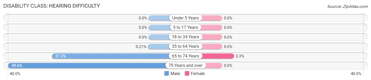 Disability in Zip Code 43780: <span>Hearing Difficulty</span>