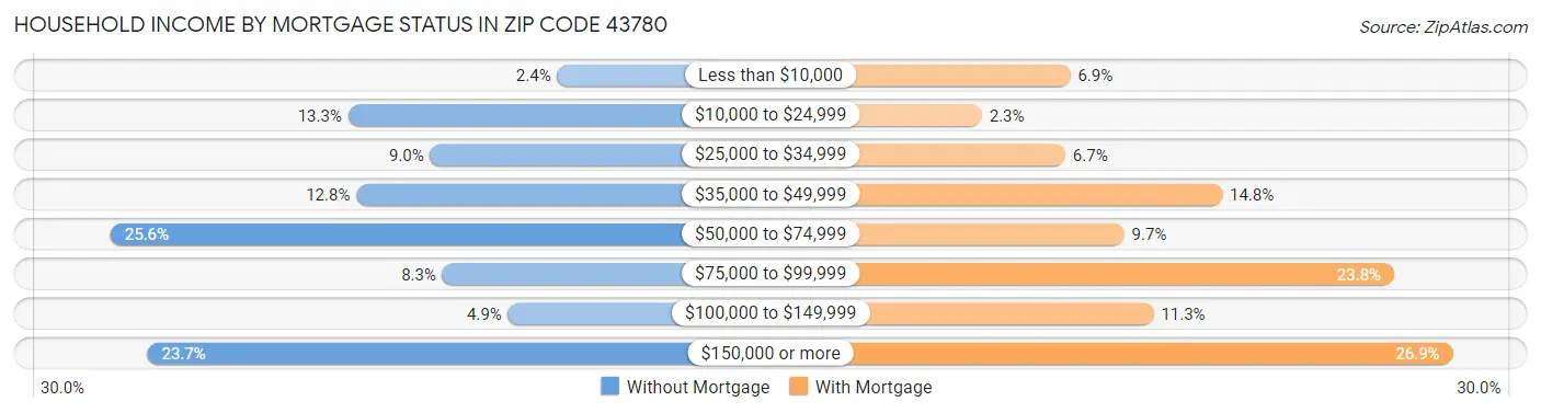 Household Income by Mortgage Status in Zip Code 43780