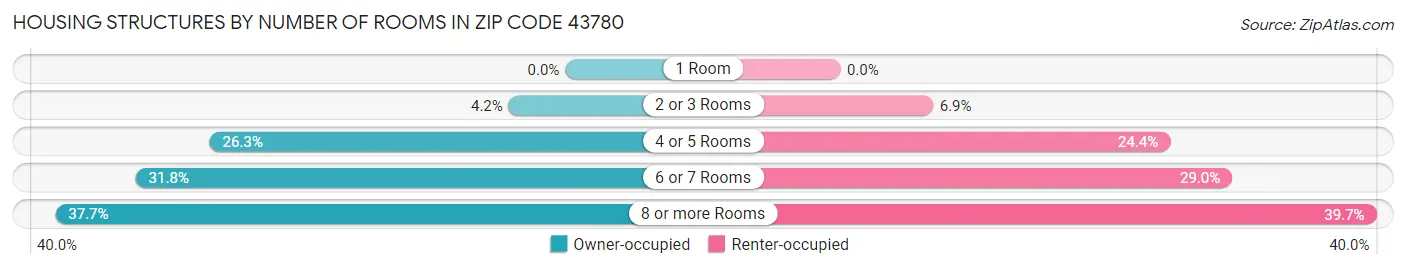 Housing Structures by Number of Rooms in Zip Code 43780