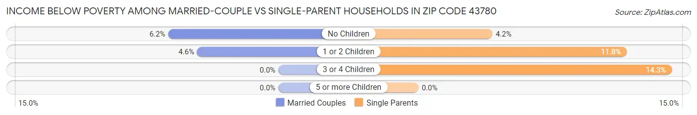 Income Below Poverty Among Married-Couple vs Single-Parent Households in Zip Code 43780