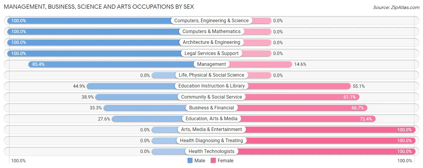 Management, Business, Science and Arts Occupations by Sex in Zip Code 43780