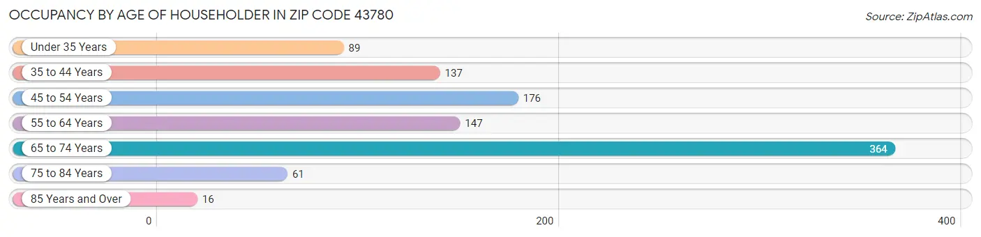 Occupancy by Age of Householder in Zip Code 43780