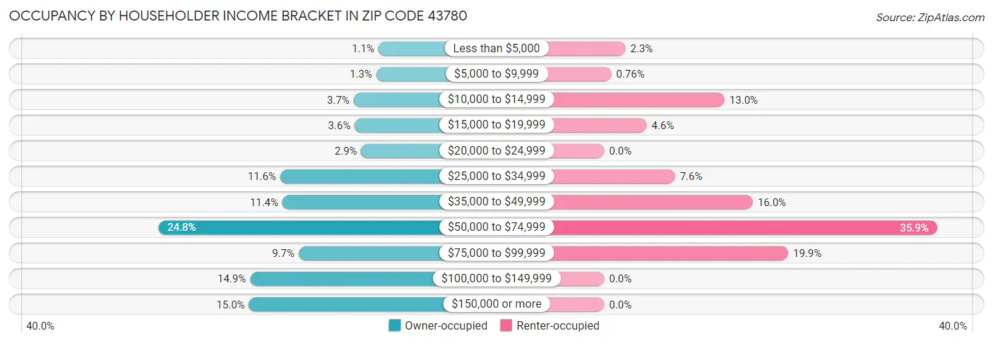 Occupancy by Householder Income Bracket in Zip Code 43780