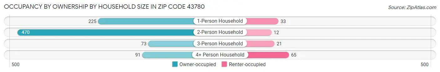 Occupancy by Ownership by Household Size in Zip Code 43780