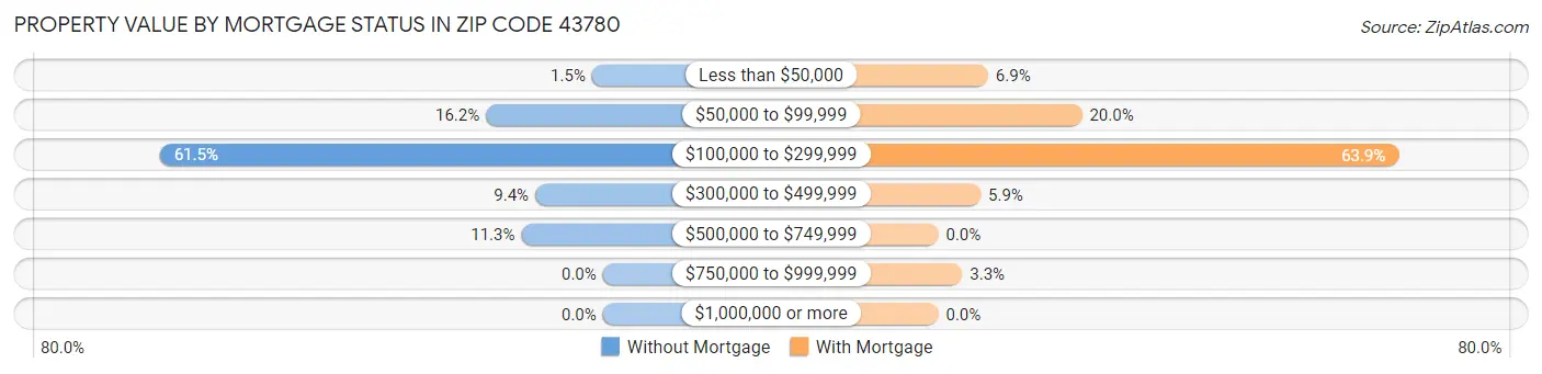 Property Value by Mortgage Status in Zip Code 43780