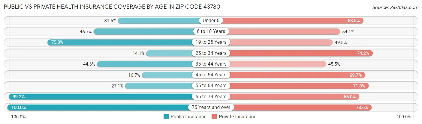 Public vs Private Health Insurance Coverage by Age in Zip Code 43780