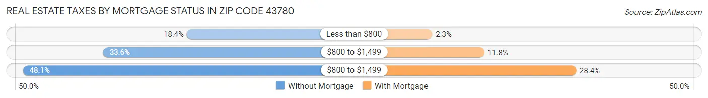 Real Estate Taxes by Mortgage Status in Zip Code 43780
