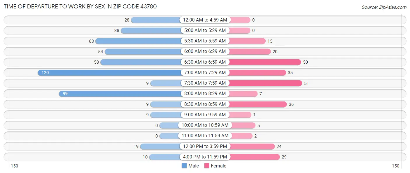 Time of Departure to Work by Sex in Zip Code 43780