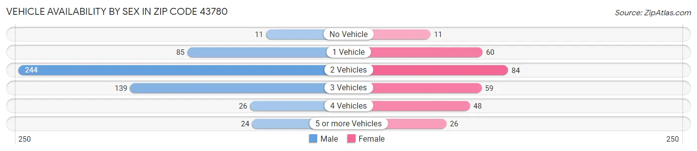 Vehicle Availability by Sex in Zip Code 43780