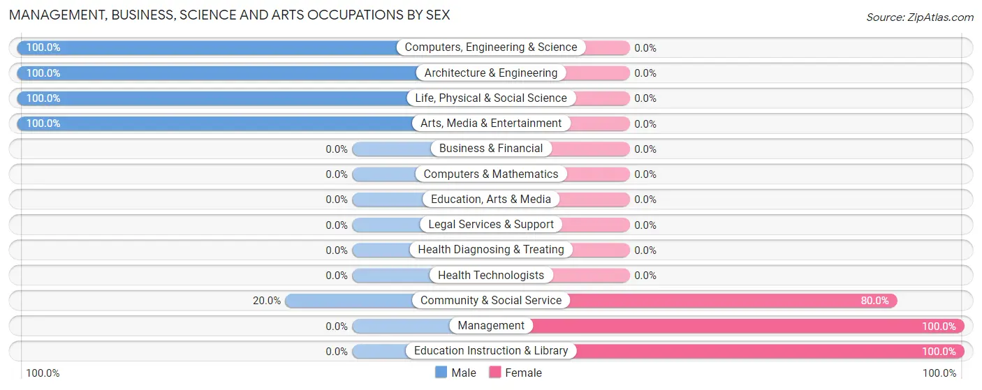 Management, Business, Science and Arts Occupations by Sex in Zip Code 43786