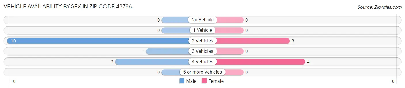 Vehicle Availability by Sex in Zip Code 43786