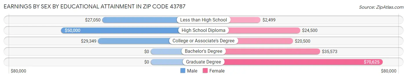 Earnings by Sex by Educational Attainment in Zip Code 43787