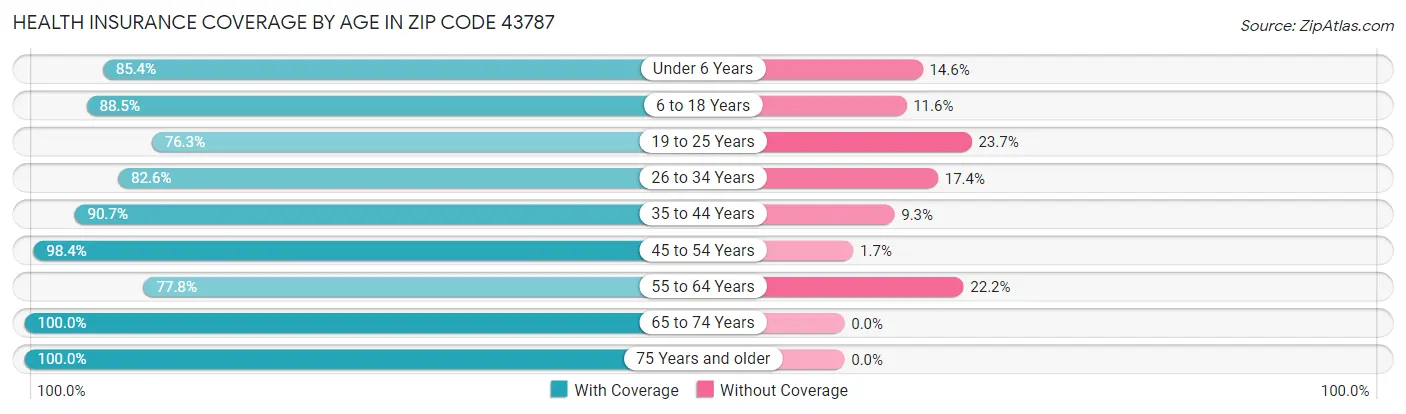 Health Insurance Coverage by Age in Zip Code 43787