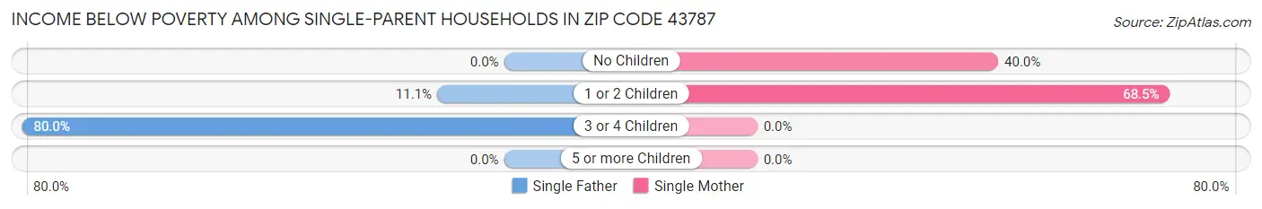 Income Below Poverty Among Single-Parent Households in Zip Code 43787