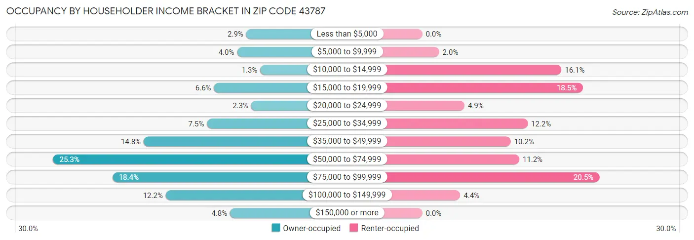 Occupancy by Householder Income Bracket in Zip Code 43787