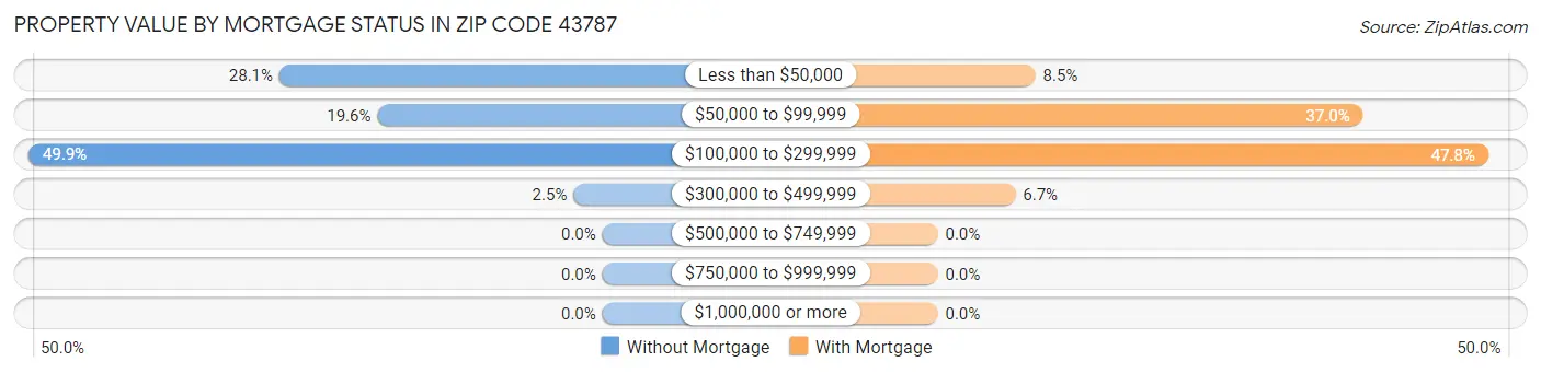 Property Value by Mortgage Status in Zip Code 43787