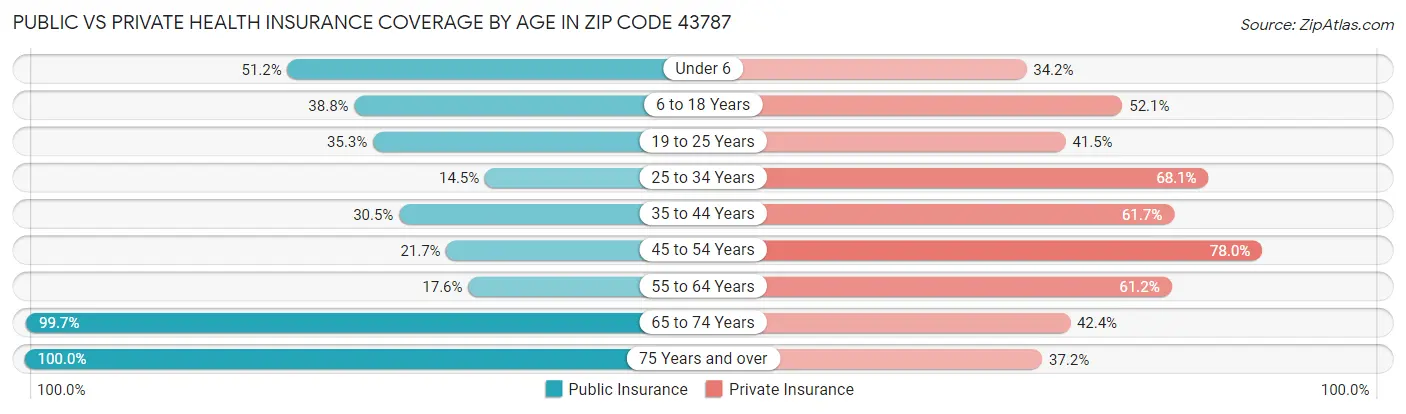 Public vs Private Health Insurance Coverage by Age in Zip Code 43787
