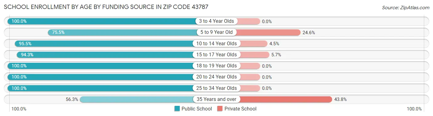 School Enrollment by Age by Funding Source in Zip Code 43787