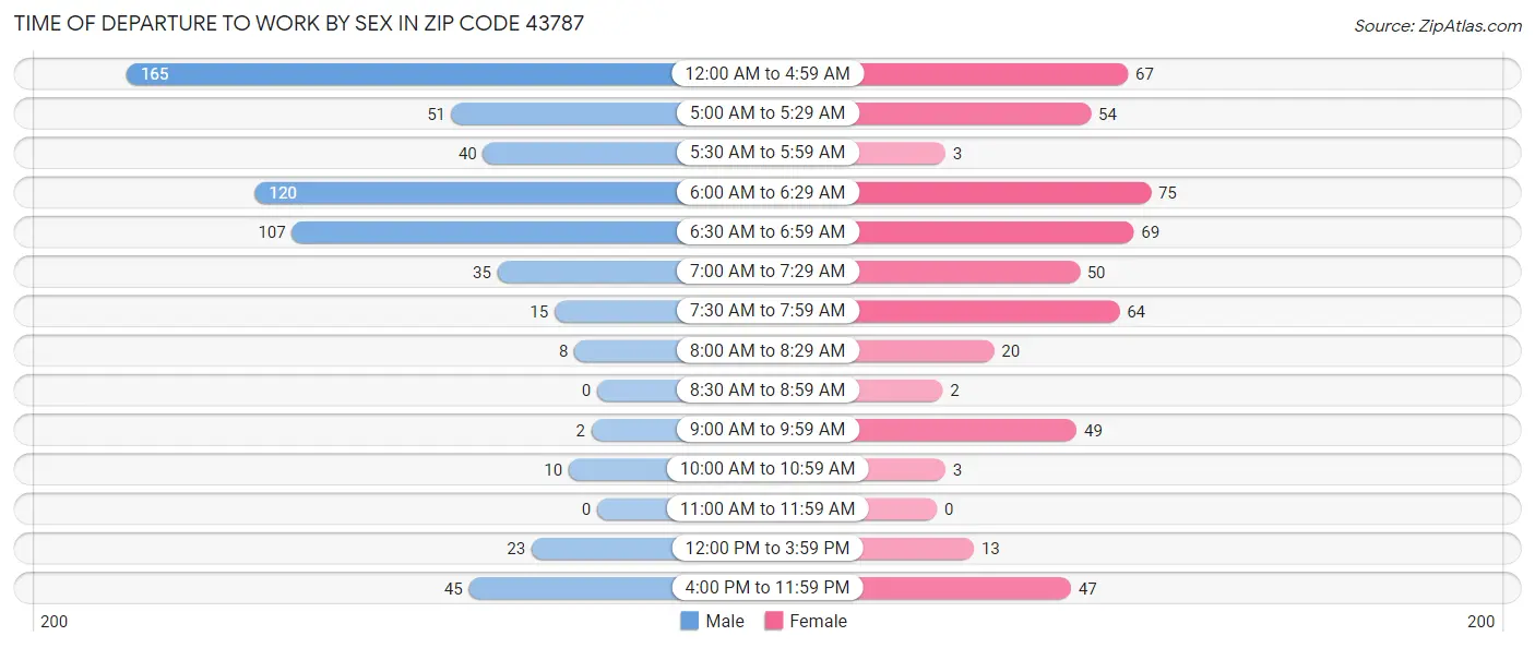 Time of Departure to Work by Sex in Zip Code 43787