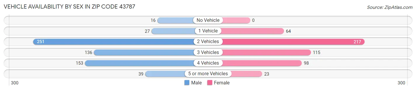 Vehicle Availability by Sex in Zip Code 43787