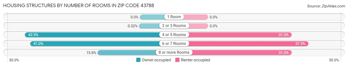 Housing Structures by Number of Rooms in Zip Code 43788