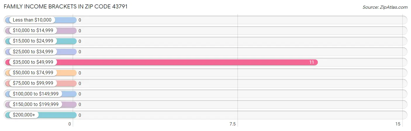 Family Income Brackets in Zip Code 43791