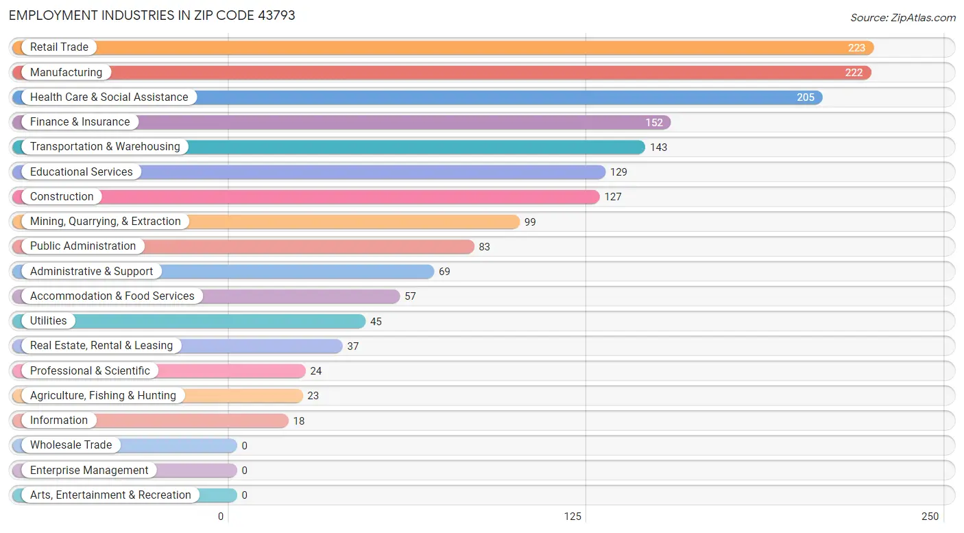 Employment Industries in Zip Code 43793
