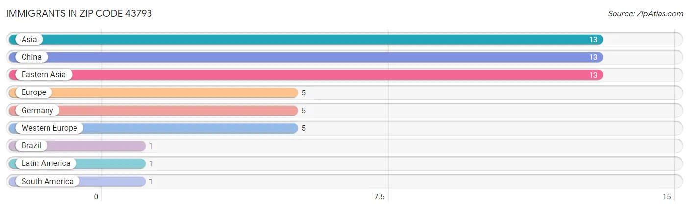 Immigrants in Zip Code 43793