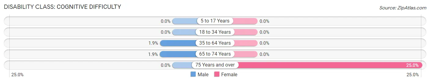 Disability in Zip Code 43802: <span>Cognitive Difficulty</span>