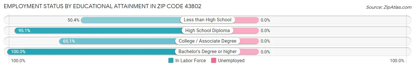 Employment Status by Educational Attainment in Zip Code 43802