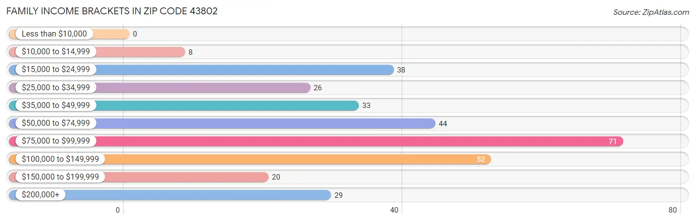 Family Income Brackets in Zip Code 43802