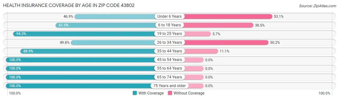 Health Insurance Coverage by Age in Zip Code 43802
