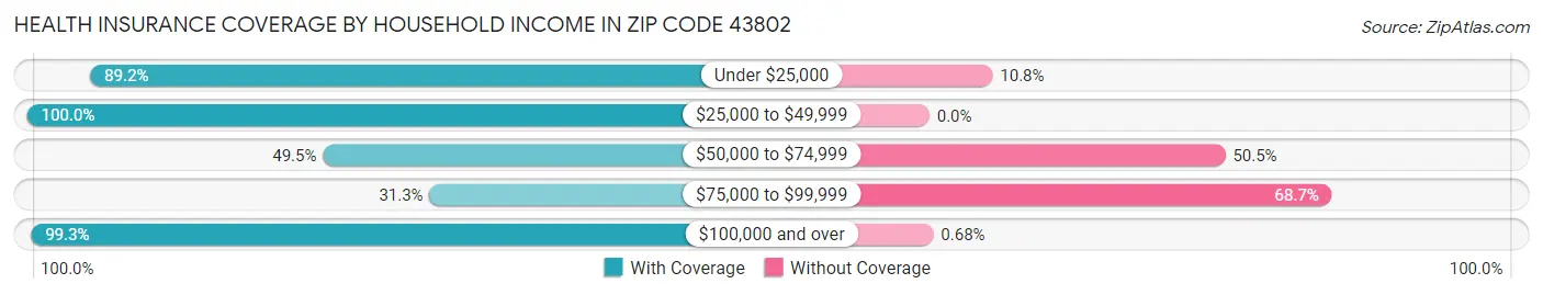Health Insurance Coverage by Household Income in Zip Code 43802