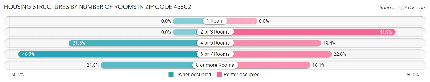 Housing Structures by Number of Rooms in Zip Code 43802
