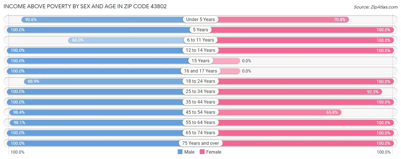 Income Above Poverty by Sex and Age in Zip Code 43802