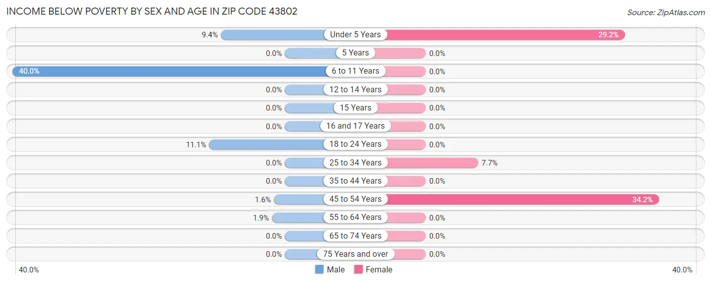 Income Below Poverty by Sex and Age in Zip Code 43802