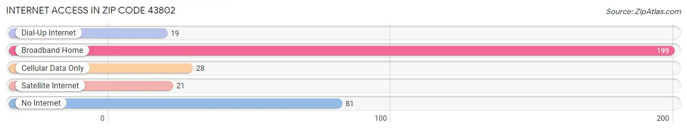 Internet Access in Zip Code 43802