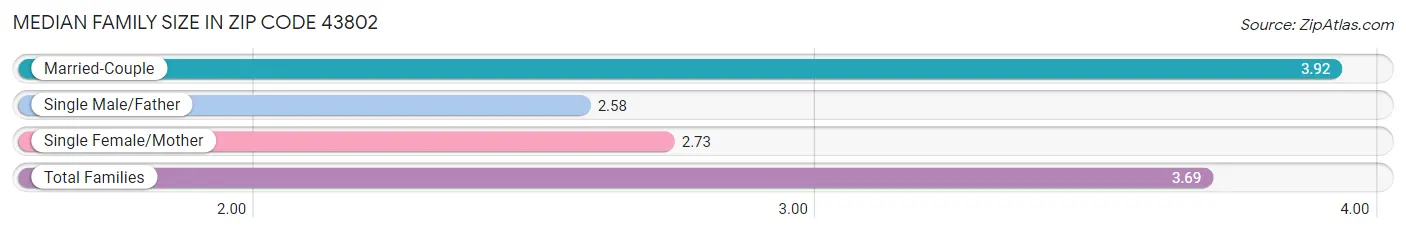 Median Family Size in Zip Code 43802