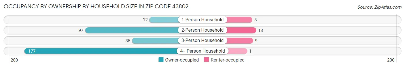 Occupancy by Ownership by Household Size in Zip Code 43802