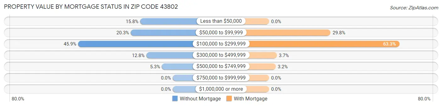 Property Value by Mortgage Status in Zip Code 43802